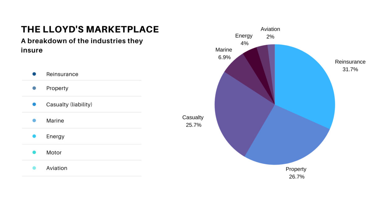 Lloyd's Insurance Marketplace