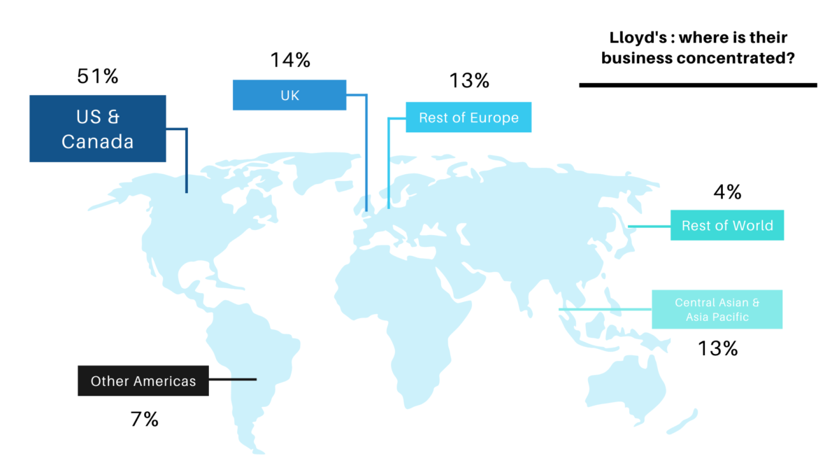 Lloyd's Insurance Business Concentration