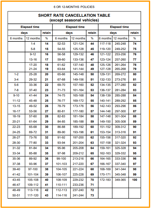 short rate cancellation car insurance