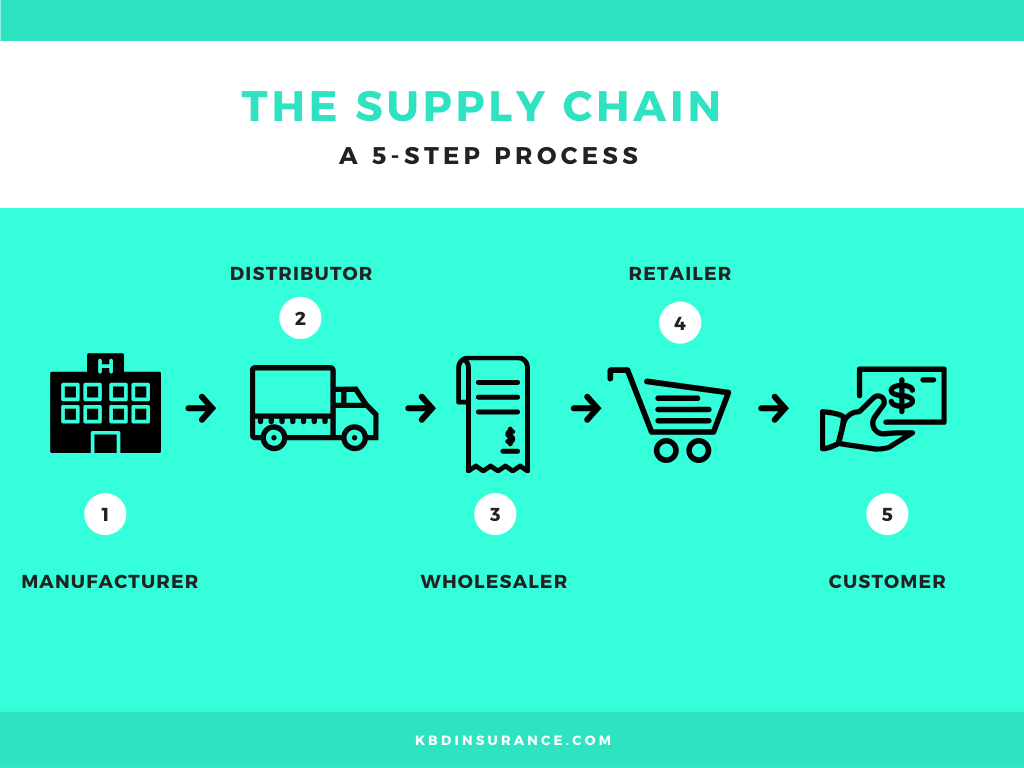 5 step process supply chain