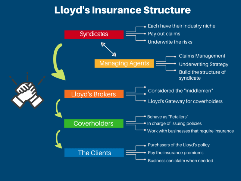 Lloyd's Insurance Structure Infographic