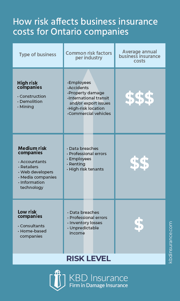 How risk affects your commercial insurance cost in Ontario | KBD Insurance