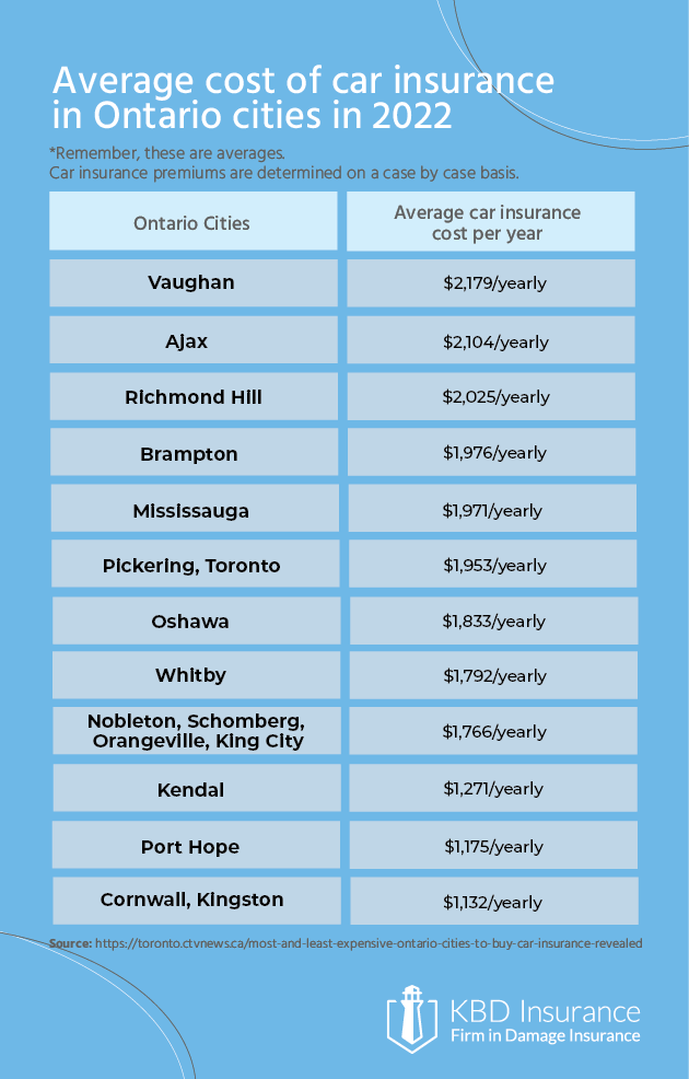 Average car insurance costs throughout the province of Ontario in 2022 | KBD Insurance 