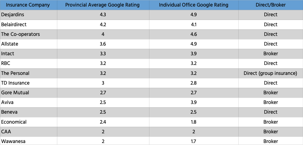 15+ best home & car insurance companies in Ontario (according to your