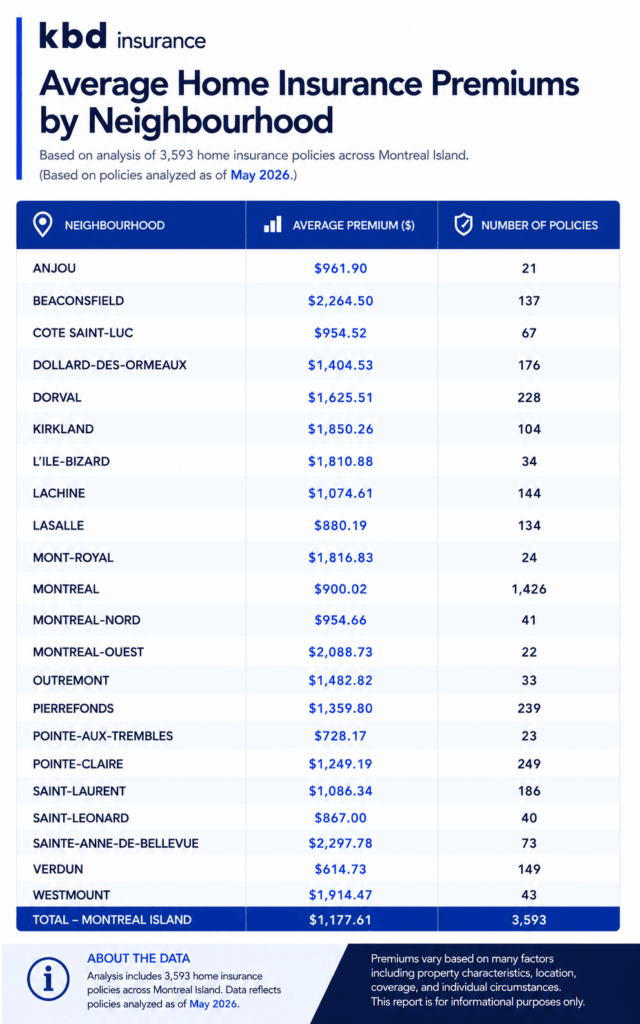 Table showing average home insurance premiums and number of analyzed policies across neighbourhoods, based on 3,593 home insurance policies analyzed across Montreal Island in 2026.