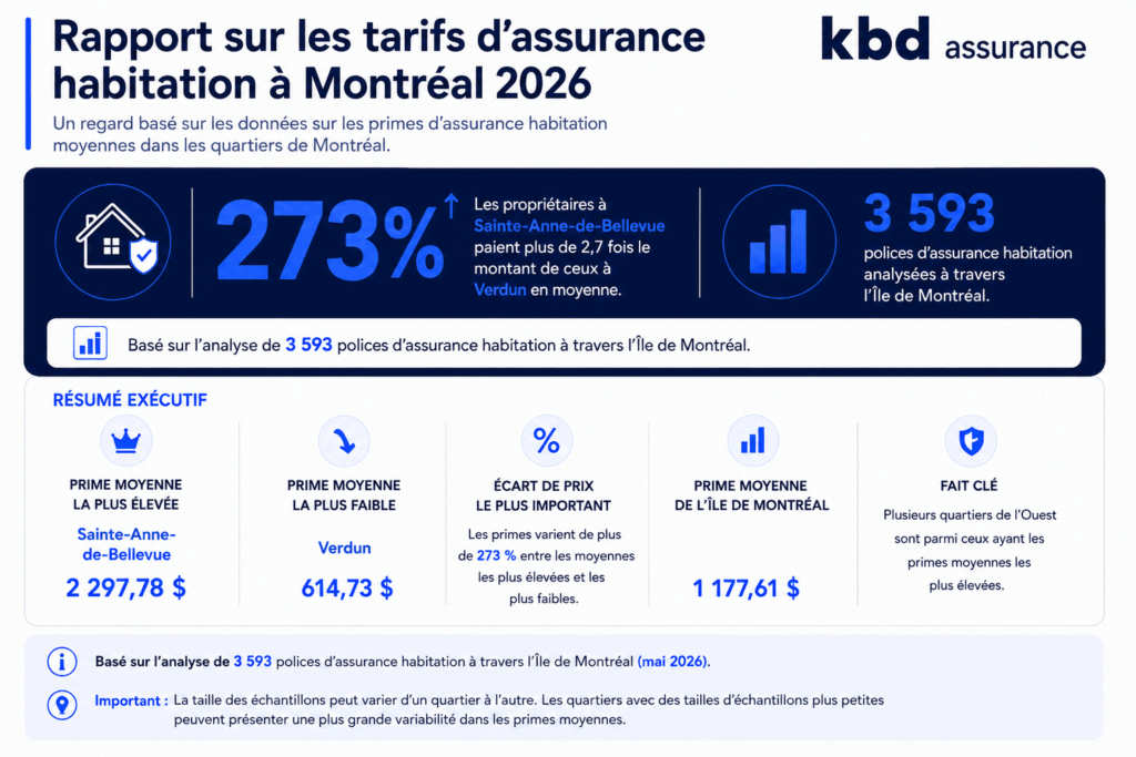 Infographie présentant les primes moyennes d'assurance habitation dans les quartiers de Montréal, incluant les secteurs affichant les primes les plus élevées et les plus faibles, ainsi que les principaux constats tirés de l'analyse de 3 593 polices d'assurance habitation sur l'île de Montréal.