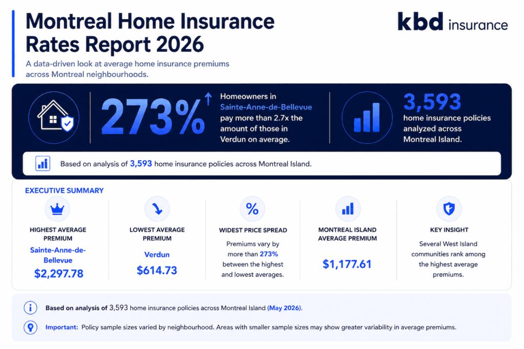 Infographic showing average home insurance premiums across Montreal neighbourhoods, highest and lowest premium areas, and key findings based on 3,593 analyzed home insurance policies across Montreal.