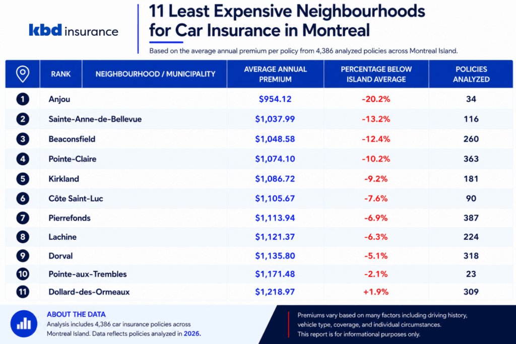 Infographic ranking the least expensive areas for car insurance in Montreal, including average premiums, percentage below the island average, and number of policies analyzed per neighbourhood. 