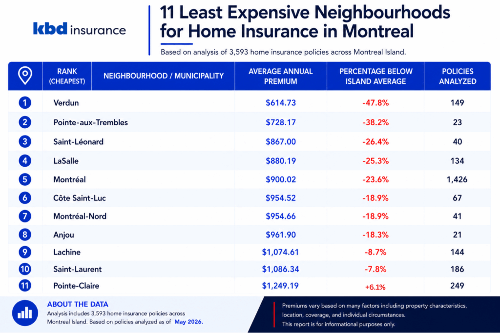 Table showing the top 11 least expensive neighbourhoods for home insurance in Montreal, including average annual premiums, percentage below the Montreal Island average, and number of analyzed policies based on 3,593 home insurance policies.