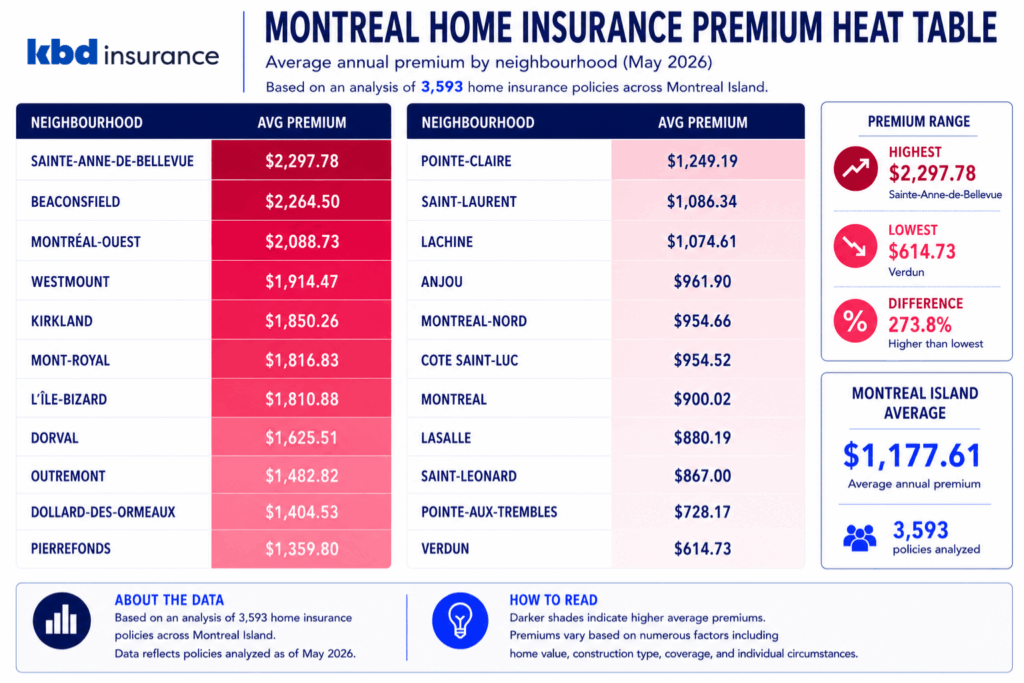 Table showing average home insurance premiums across Montreal neighbourhoods based on 3,593 analyzed policies. Darker pink shading indicates higher average premiums, while lighter shading indicates lower average premiums.