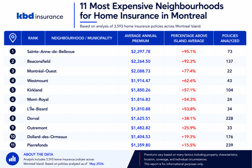 Table showing the top 11 most expensive neighbourhoods for home insurance in Montreal, including average annual premiums, percentage above the Montreal Island average, and number of analyzed policies based on 3,593 home insurance policies.
