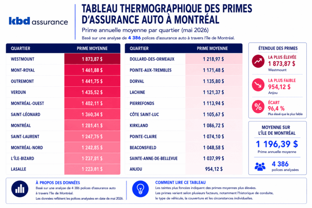 Tableau thermique illustrant les différences géographiques des primes moyennes d'assurance automobile entre les quartiers et les municipalités de Montréal, à partir de données agrégées et anonymisées sur les polices d'assurance.