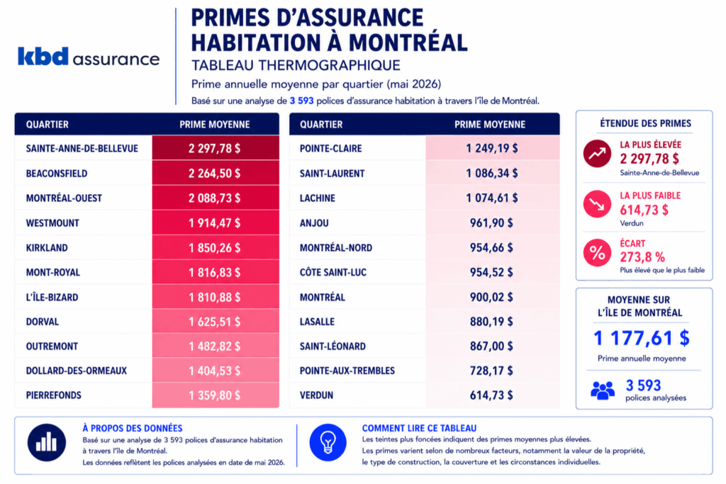 Tableau thermique présentant les primes moyennes d'assurance habitation dans les quartiers de Montréal à partir de 3 593 polices analysées. Les zones rose foncé représentent les secteurs où les primes moyennes sont les plus élevées sur l'île de Montréal.