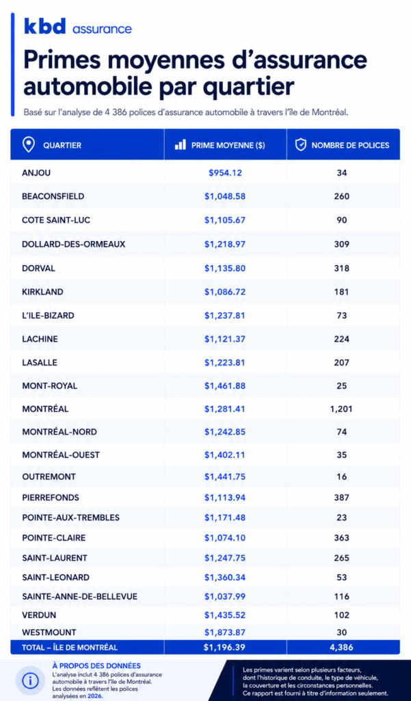 Tableau présentant les primes annuelles moyennes d'assurance automobile et le nombre de polices dans 22 quartiers de l'île de Montréal, à partir de 4 386 polices analysées. Westmount a enregistré la prime moyenne la plus élevée (1 873,87 $), tandis qu'Anjou a affiché la plus faible (954,12 $).