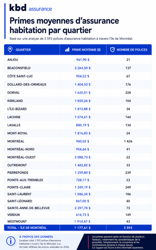 Tableau présentant les primes moyennes d'assurance habitation et le nombre de polices analysées par quartier, à partir de 3 593 polices d'assurance habitation analysées sur l'île de Montréal en 2026.