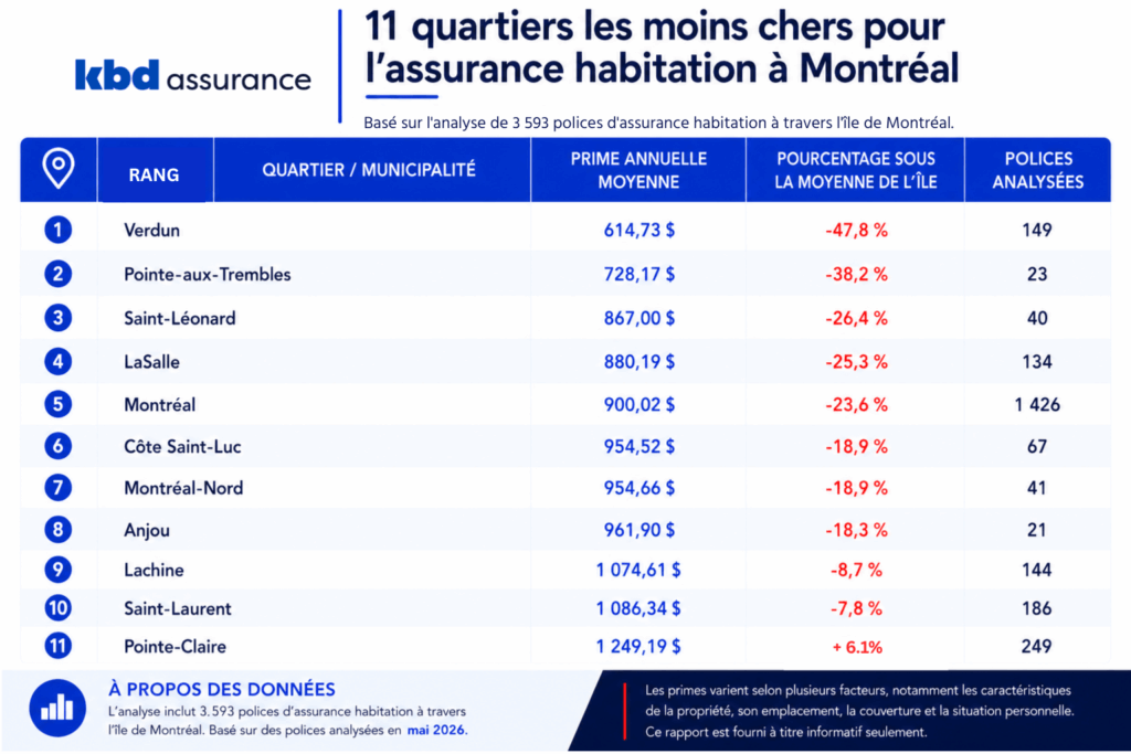 Tableau présentant les 11 secteurs les moins coûteux pour l'assurance habitation à Montréal, incluant les primes annuelles moyennes, le pourcentage sous la moyenne de l'île de Montréal et le nombre de polices analysées, à partir de 3 593 polices d'assurance habitation.