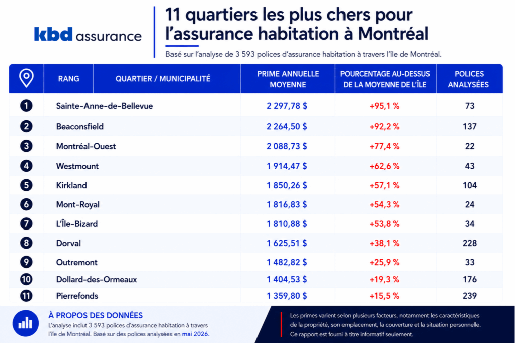 Tableau présentant les 11 secteurs les plus coûteux pour l'assurance habitation à Montréal, incluant les primes annuelles moyennes, le pourcentage au-dessus de la moyenne de l'île de Montréal et le nombre de polices analysées, à partir de 3 593 polices d'assurance habitation.