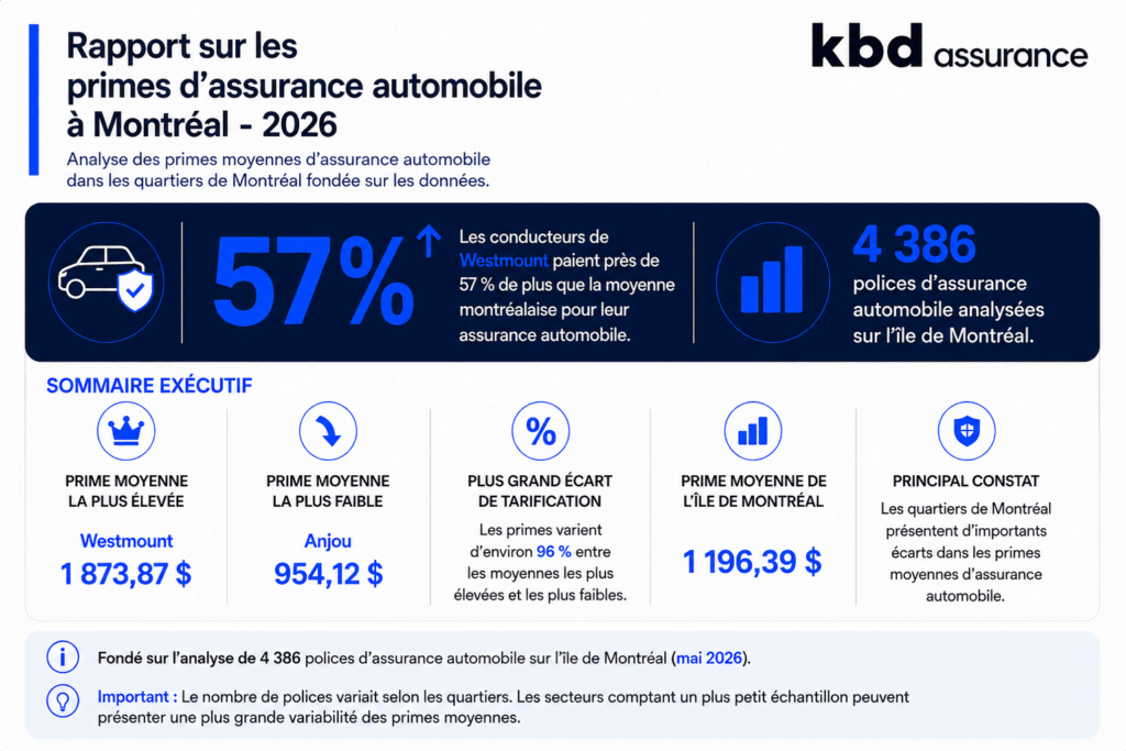Infographie présentant les primes moyennes d'assurance auto dans les quartiers de Montréal, incluant les secteurs affichant les primes les plus élevées et les plus faibles, ainsi que les principaux constats tirés de l'analyse de 4 386 polices d'assurance automobile sur l'île de Montréal.